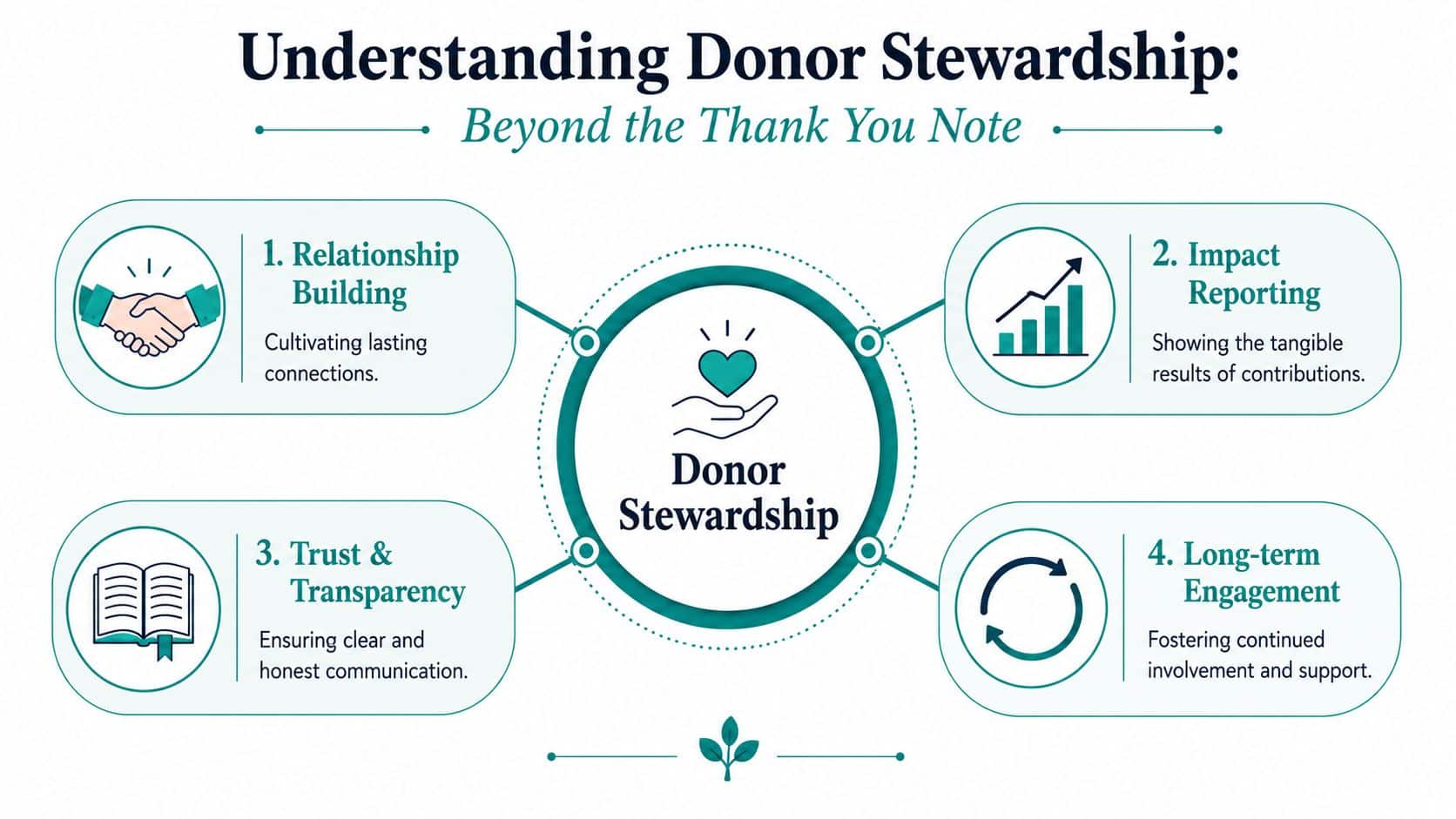Infographic showing four key components of donor stewardship including relationship building
