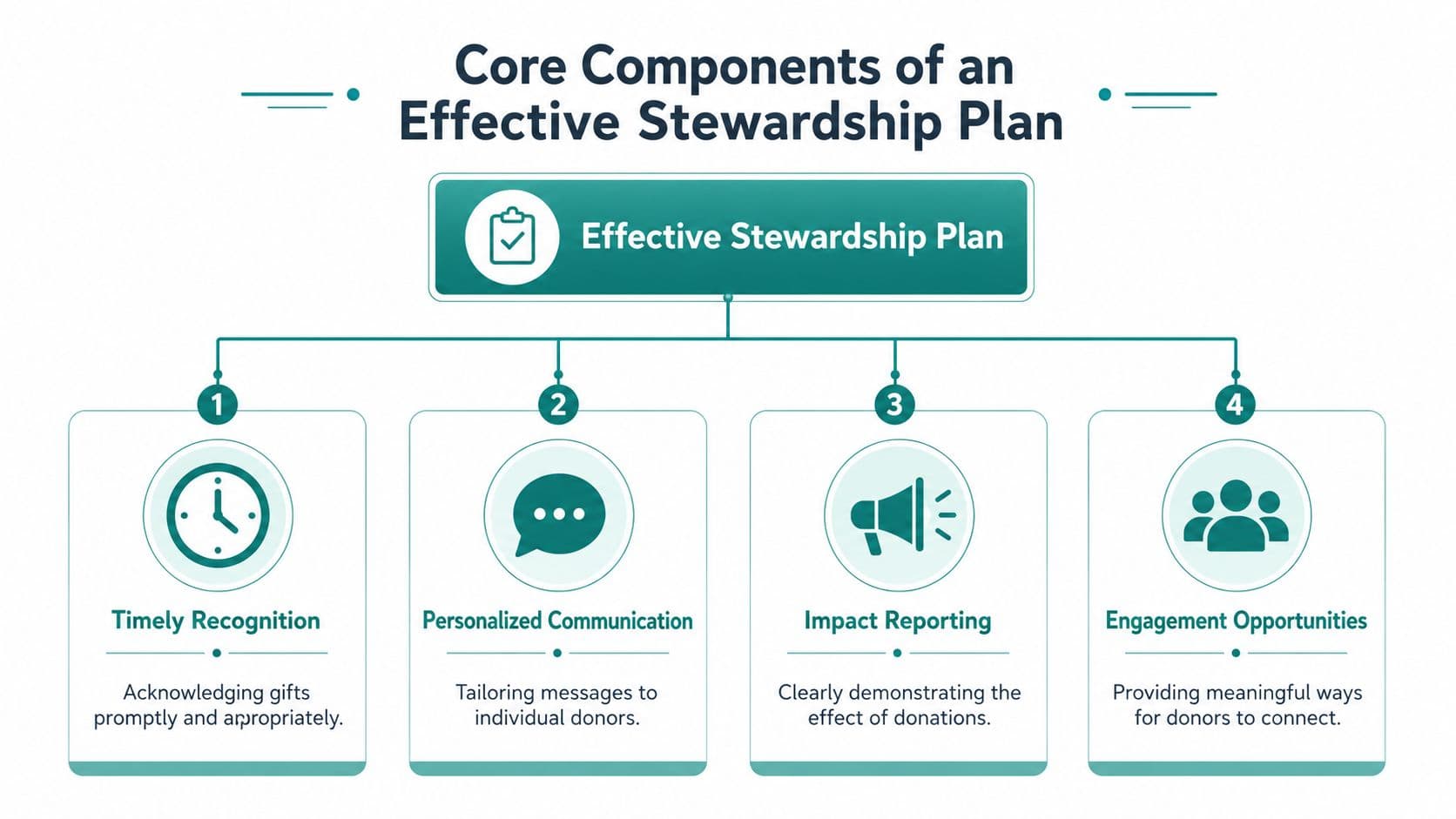 A diagram outlining the four core components of an effective stewardship plan for donor management.