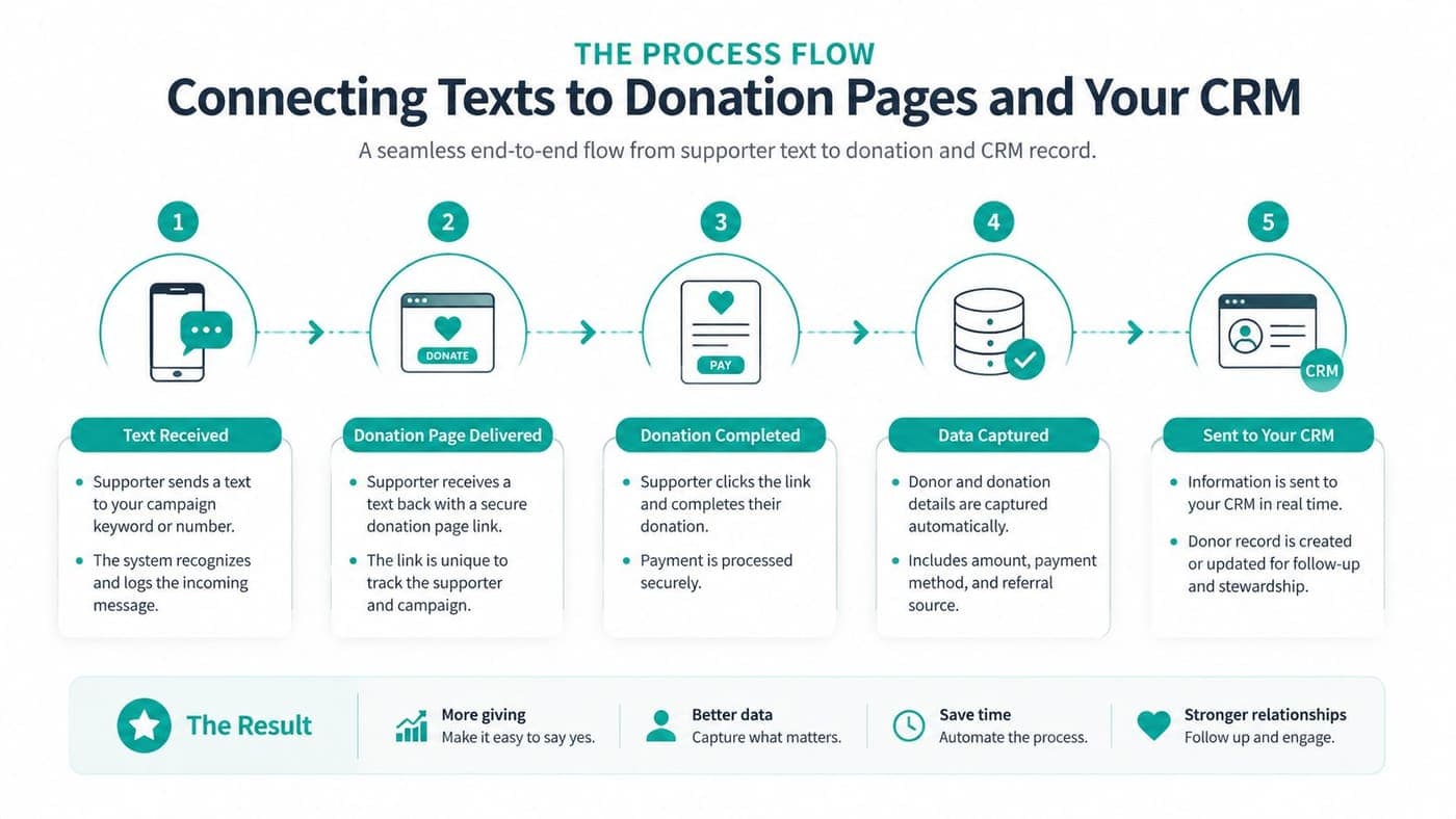 Five-step flow from a fundraising text message to the donation page and CRM