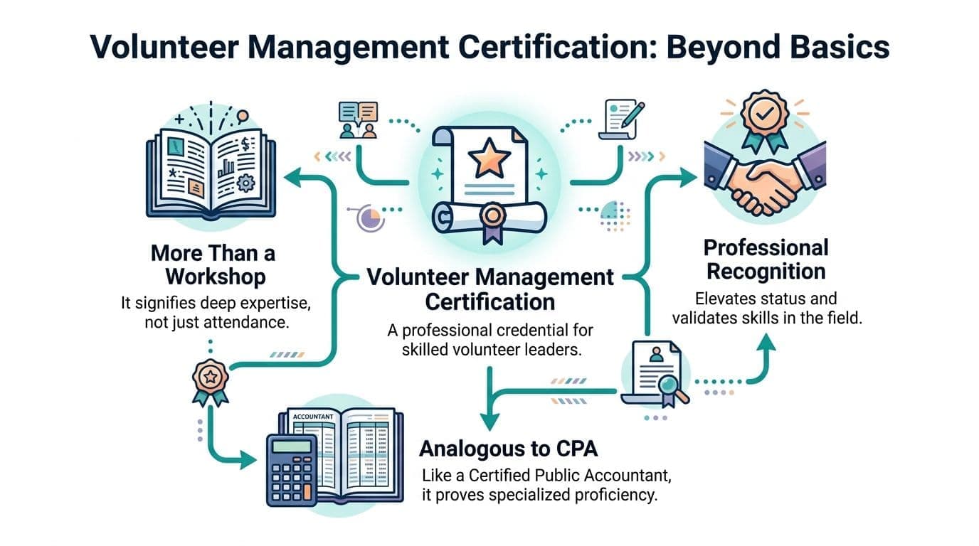 Volunteer management certification infographic showing professional value and credential recognition