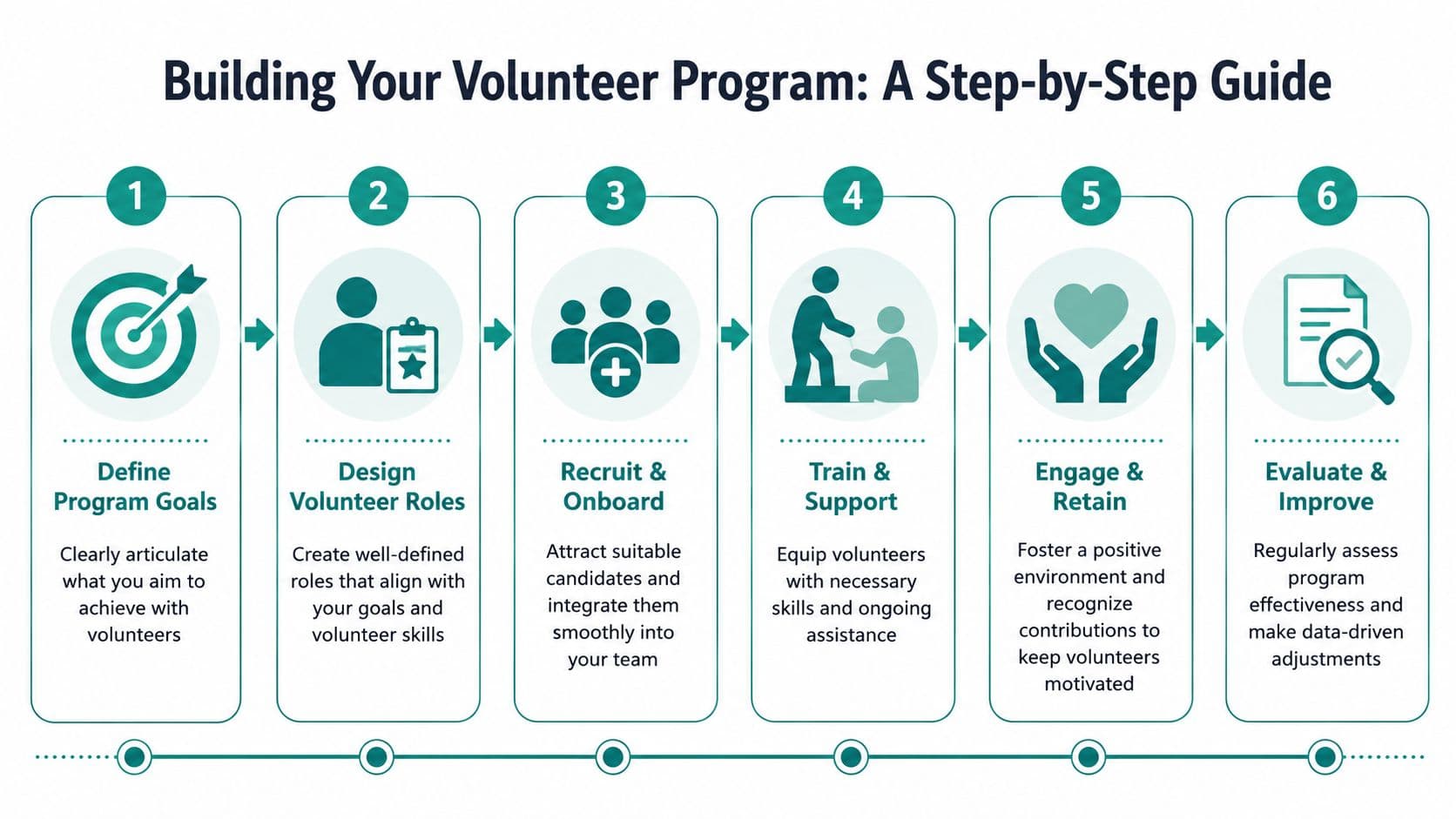 A six-step infographic guide detailing the process for building an effective volunteer management program.