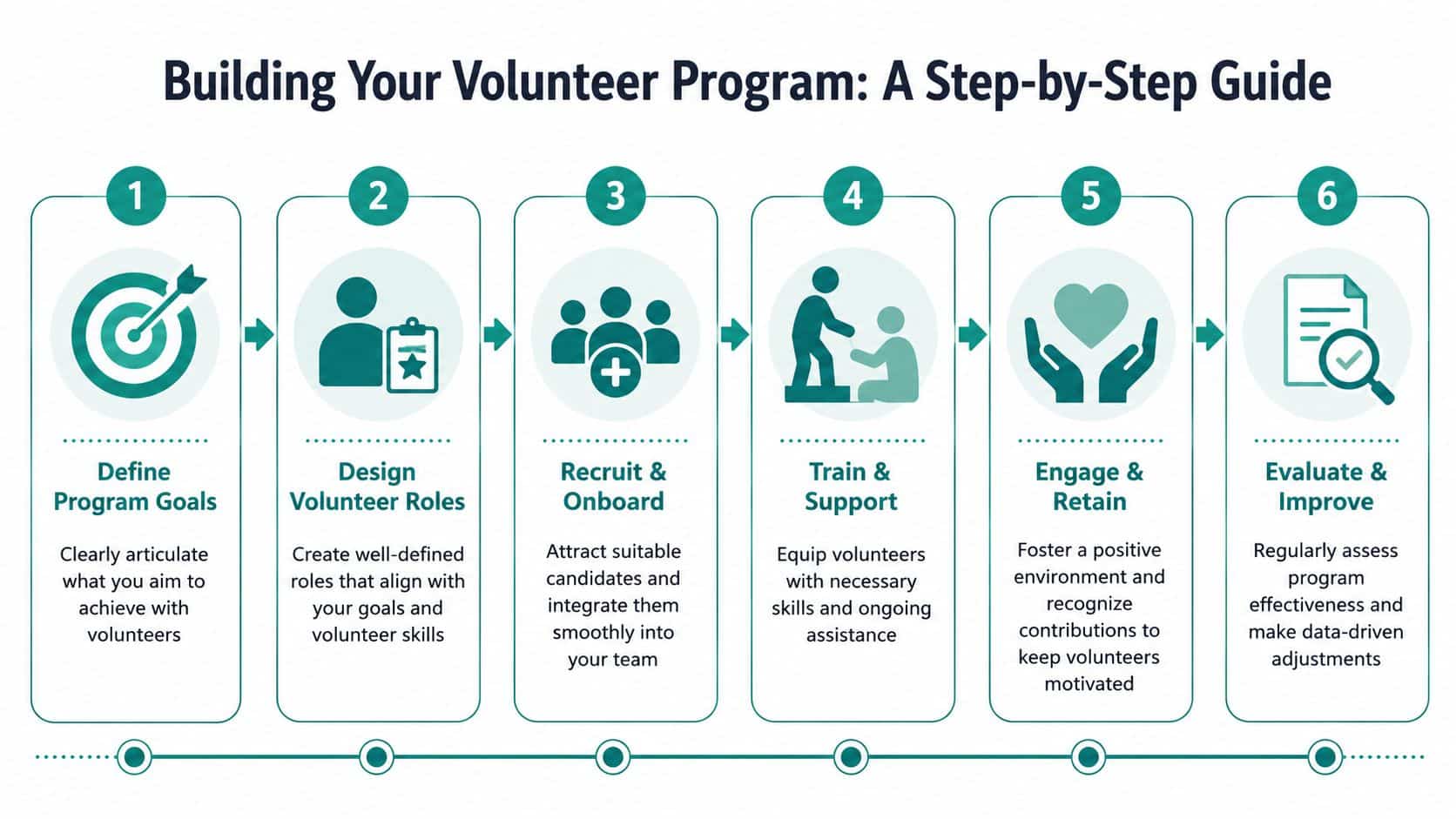 A six-step infographic guide detailing the process for building an effective volunteer management program.