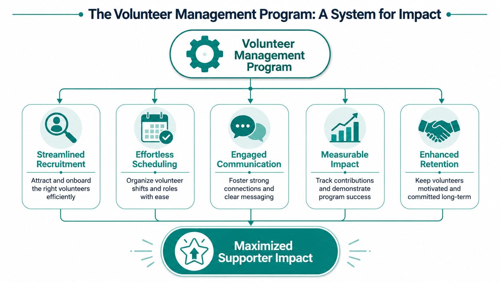 A diagram outlining the volunteer management program process including recruitment, scheduling, communication, impact tracking, and retention strategies.