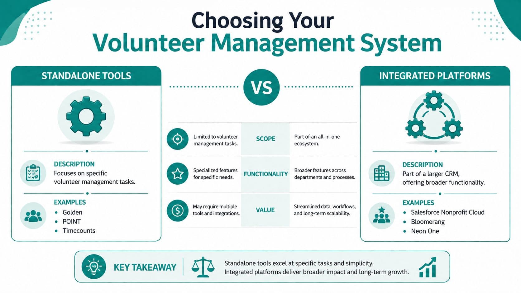 A comparison infographic between standalone volunteer management tools and integrated platforms for organizations.
