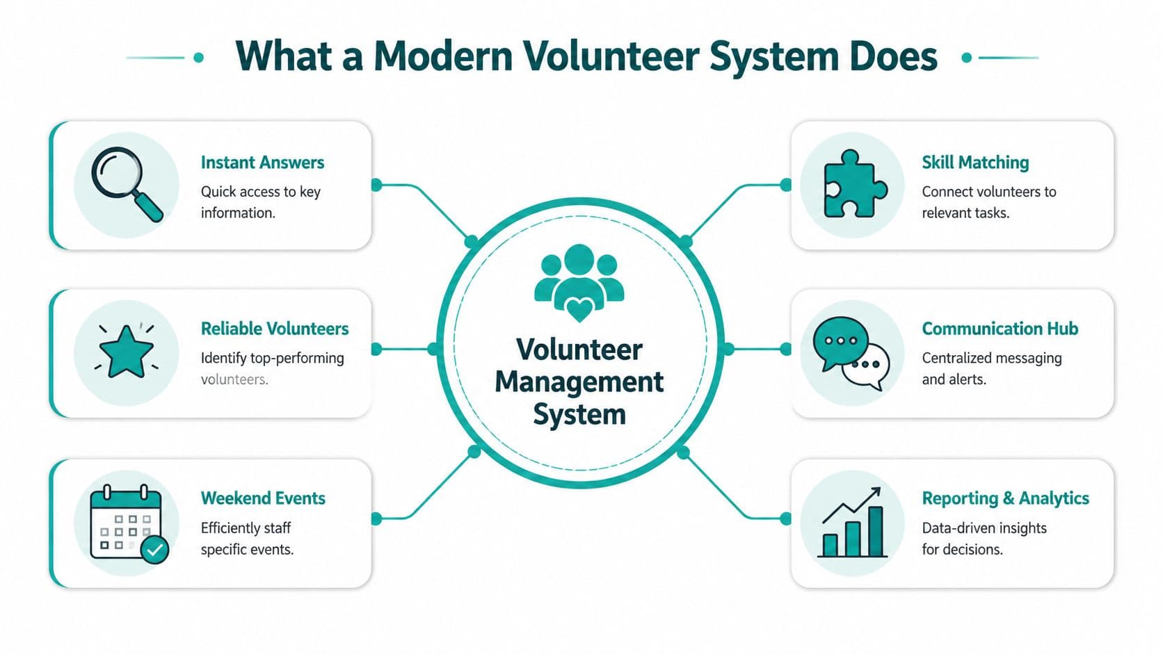 A diagram illustrating the key functional features of a comprehensive modern volunteer management system for non-profits.
