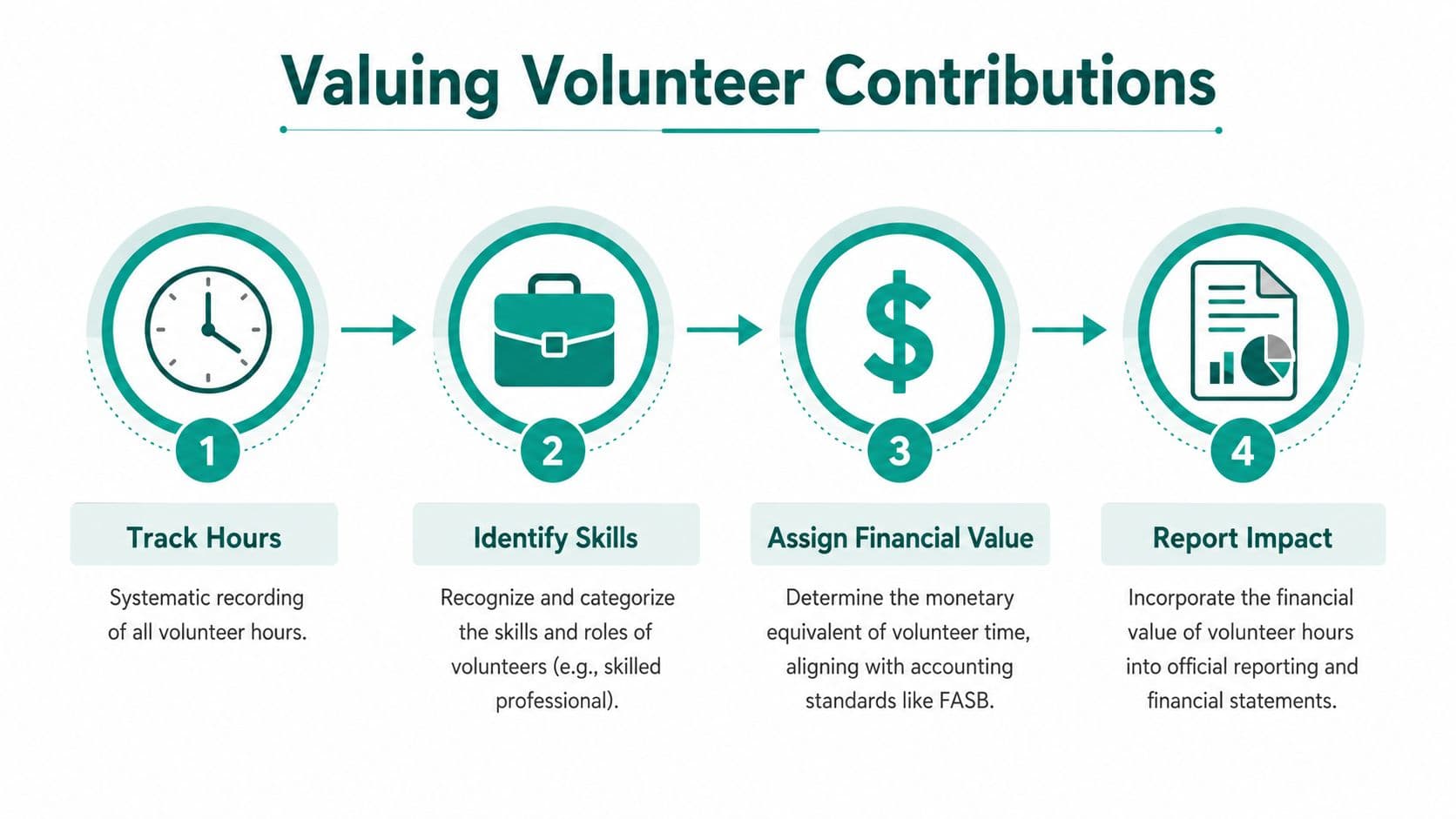 A four-step infographic showing the process for tracking and valuing volunteer contributions for organizational reporting.