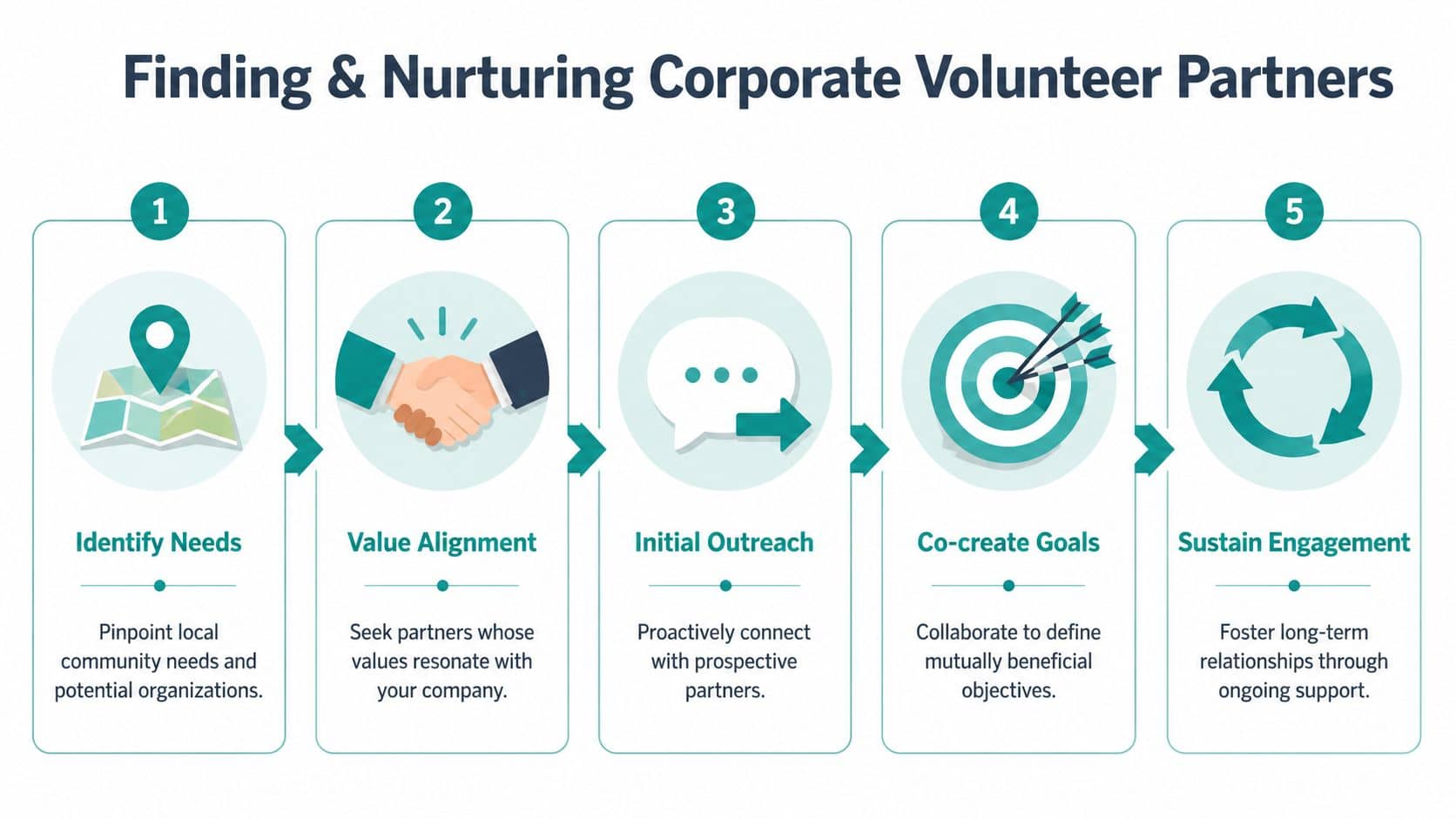 A five-step infographic guide titled Finding and Nurturing Corporate Volunteer Partners for business community involvement.