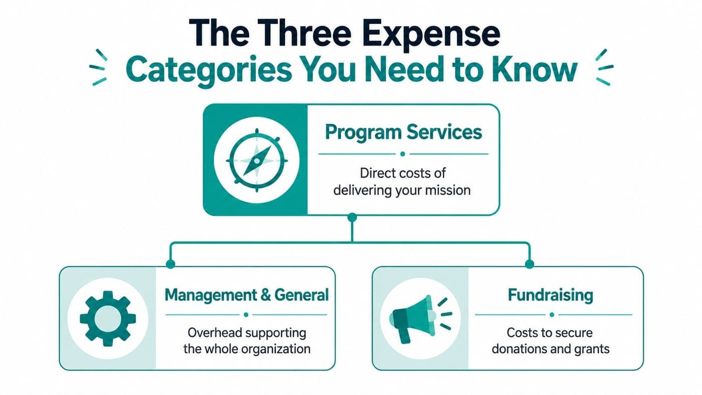 Three functional expense categories: program services, management and general, and fundraising