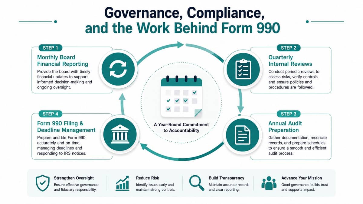 Four-step Form 990 and governance accountability cycle for nonprofit treasurers