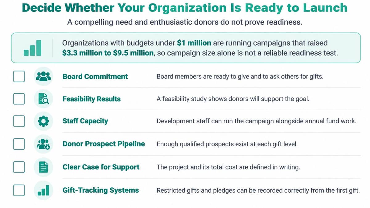 Readiness checklist covering board commitment, staff capacity, prospects, and gift tracking