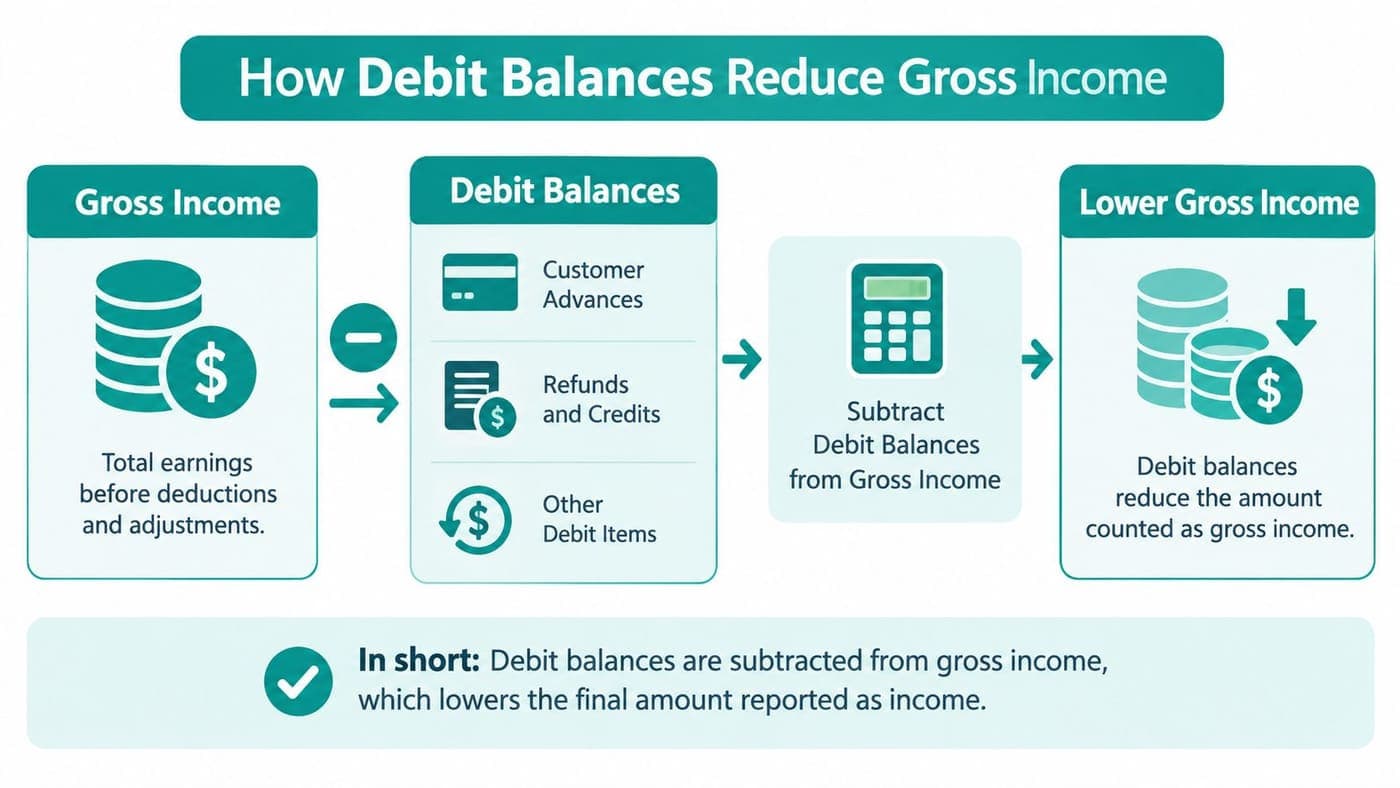 Diagram showing refunds and credits subtracted from gross income