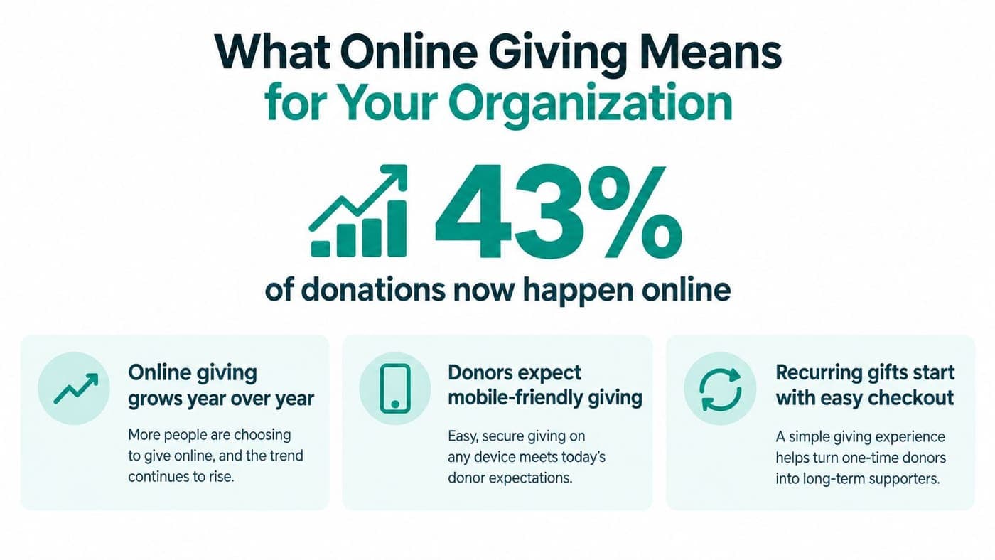 Online giving statistic that 43 percent of donations now happen online