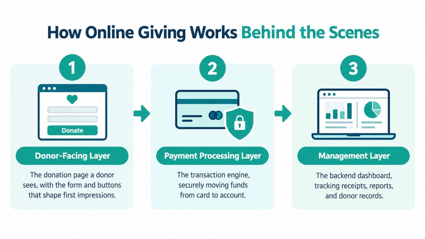 Diagram of online giving from the donor page through payment and records