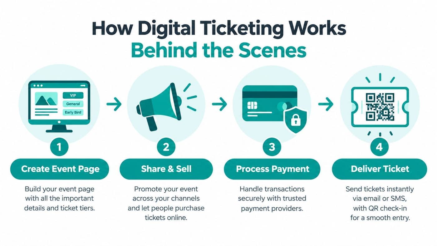 Four-step infographic from creating an event page through digital ticket delivery
