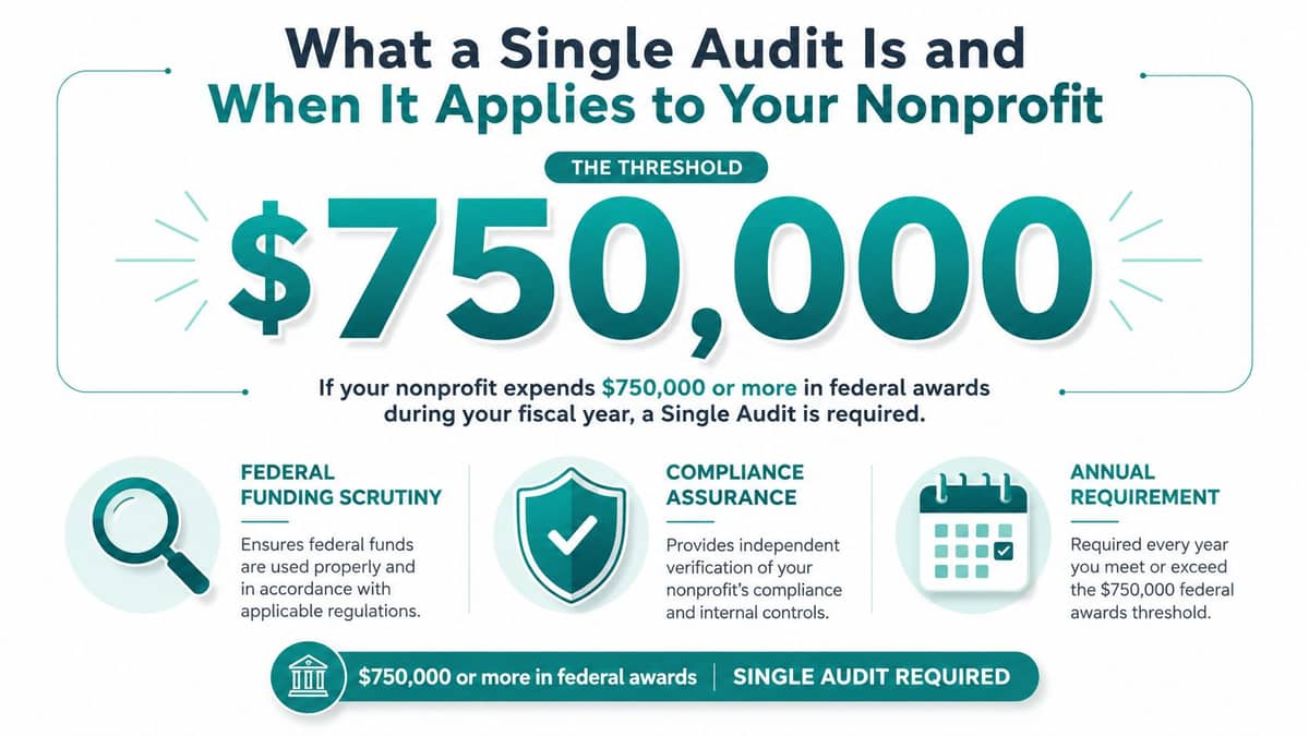Infographic of the $750,000 nonprofit single audit expenditure threshold