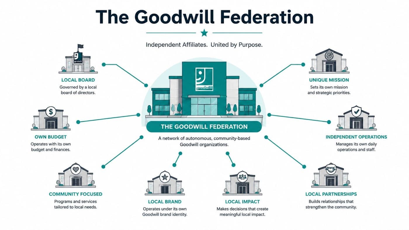 Goodwill federation network of independent local nonprofit organizations