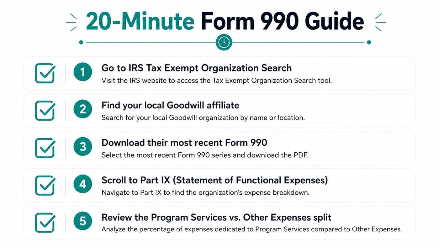 Five-step Form 990 guide for researching a local Goodwill