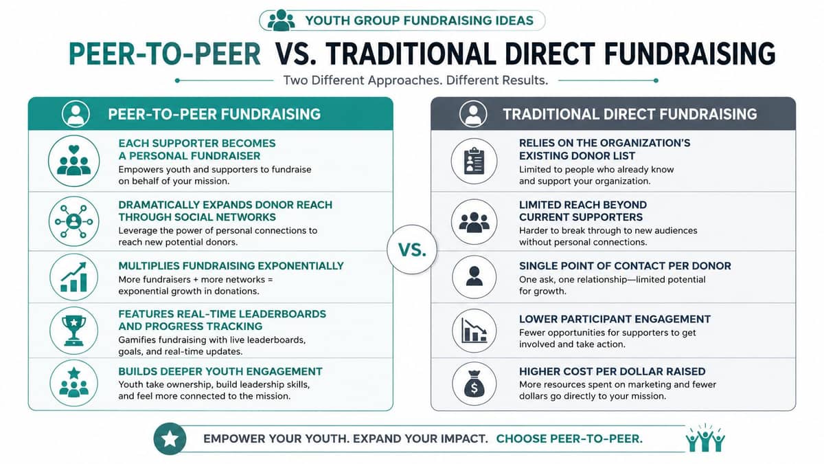 Peer-to-peer fundraising compared with traditional youth group direct fundraising