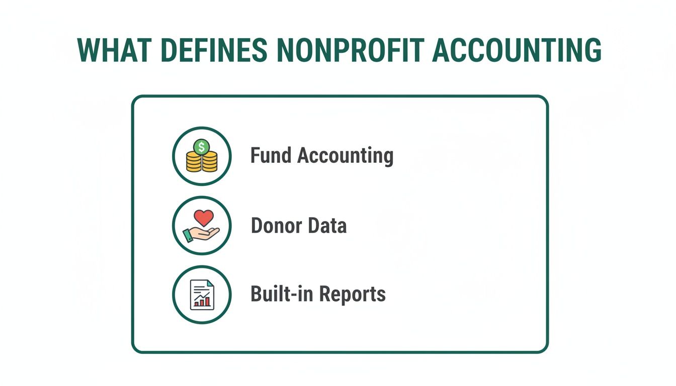 An image outlining what defines nonprofit accounting, including fund accounting, donor data, and built-in reports.