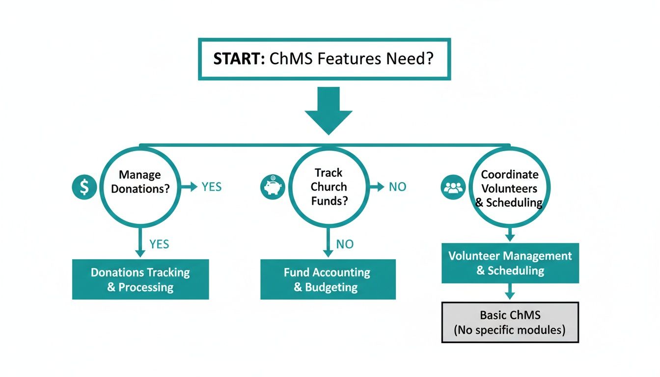 Flowchart guiding ChMS feature selection based on needs for donations, funds, and volunteers.