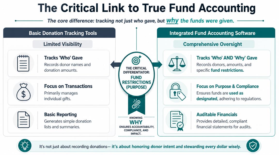 A comparison chart explaining the critical difference between basic donation tracking tools and integrated fund accounting software.